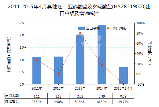 2011-2015年4月其他連二亞硫酸鹽及次硫酸鹽(HS28319000)出口總額及增速統(tǒng)計(jì)